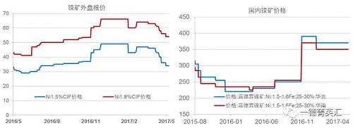 今年以來(lái)鎳礦價(jià)格基本穩(wěn)定，盡管鎳價(jià)低位曾回到去年下半年的低位震蕩區(qū)間，但是由于菲律賓環(huán)保審查礦山被關(guān)的持續(xù)炒作，加之國(guó)內(nèi)港口鎳礦庫(kù)存持續(xù)下跌，國(guó)內(nèi)鎳礦價(jià)格支撐較強(qiáng)，并未因鎳價(jià)的大幅下跌出現(xiàn)較大幅度的下跌。目前外盤(pán)期貨鎳礦價(jià)格已經(jīng)出現(xiàn)了大幅下跌。我們預(yù)計(jì)，隨著菲律賓鎳礦主產(chǎn)區(qū)雨季結(jié)束，國(guó)內(nèi)鎳礦供應(yīng)偏緊狀況得到緩解，鎳礦價(jià)格獲得的支撐會(huì)減弱，國(guó)內(nèi)礦價(jià)下跌的可能性較大。