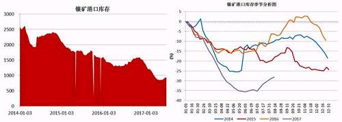 截止6月底，國內(nèi)主要港口鎳礦庫存為941萬噸，較前期842萬噸的低位有了明顯增加，主要得益于印尼鎳礦出口政策放松，菲律賓前環(huán)境部長被解聘，進口量增加；同時國內(nèi)二季度由于環(huán)保因素以及成本因素，大部分鎳鐵生產(chǎn)企業(yè)停產(chǎn)減產(chǎn)，對鎳礦需求減少。預(yù)計三季度港口鎳礦庫存依舊會持續(xù)“蓄水”。