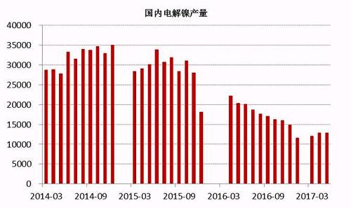 2017年6月中國電解鎳產(chǎn)量約為13245噸，較5月產(chǎn)量12831噸增長3.22%。從歷史數(shù)據(jù)我們不難看出，年內(nèi)幾個月國內(nèi)電解鎳產(chǎn)量較去年同期有明顯的下滑趨勢，這主要是由于鎳價在經(jīng)歷了去年的上漲之后，持續(xù)低迷，企業(yè)處于虧損狀態(tài)之下，生產(chǎn)積極性不高。