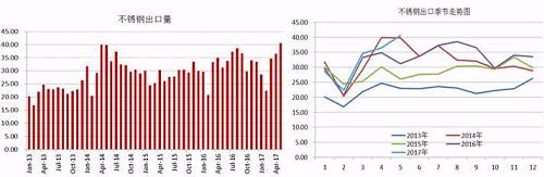 我們知道，我國的不銹鋼產(chǎn)量以及消費量均占到全球的半壁江山，國內(nèi)一部分不銹鋼銷往國外，這部分占到產(chǎn)量的近20%，近幾天，多個進口國對中國不銹鋼出口實施反傾銷，但是中國不銹鋼利用自身的價格等優(yōu)勢在出口方面持續(xù)增長。2017年前5個月出口總量162.68萬噸，國內(nèi)總產(chǎn)量在912萬噸，占比18%，與去年同期出口量相比，漲幅達8.59%。從不銹鋼出口季節(jié)走勢圖可以看出，三季度不銹鋼出口量會存在上漲需求。