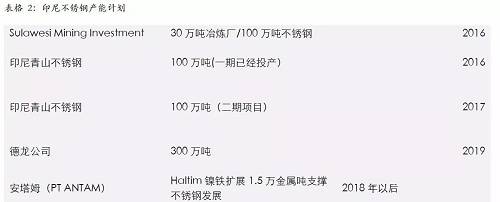 印尼一體化不銹鋼的優(yōu)勢(shì)，主要體現(xiàn)在兩個(gè)方面，一個(gè)是印尼鎳礦資源的豐富，導(dǎo)致鎳鐵成本較低；另外一個(gè)是印尼能源豐富，自備電廠現(xiàn)金成本較低。