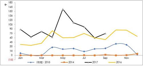 詳細(xì)梳理印尼可能的投放鎳鐵產(chǎn)能情況來看，2017年是鎳鐵投放的關(guān)鍵年份，而根據(jù)10月份的情況，德龍在印尼的初期項目已經(jīng)投入生產(chǎn)，并且已經(jīng)運回國內(nèi)，后續(xù)產(chǎn)能繼續(xù)建設(shè)，另外，德龍在印尼不銹鋼項目也提上日程因產(chǎn)量比較大，因此后續(xù)鎳鐵產(chǎn)能或繼續(xù)擴大。青山二期不銹鋼已經(jīng)投產(chǎn)，鎳鐵產(chǎn)量將對應(yīng)增加，整體上，印尼鎳鐵高峰已經(jīng)來臨。