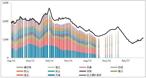 10月份，受到印尼重新開放紅土鎳礦出口政策激勵，義聯(lián)集團積極推動礦山開采權(quán)取得及出口，該集團內(nèi)部人士表示，目前已提出出口申請，順利的話可望在年底出口第一艘船。義聯(lián)集團內(nèi)部人員表示，在重新積極推動印尼紅土鎳礦開采權(quán)取得，及設(shè)臵冶煉廠計后，目前已與當(dāng)?shù)厝A僑合作取得2個礦區(qū)的采礦權(quán)，受限于印尼當(dāng)?shù)胤钕拗?，外資只能取得49%開采權(quán)力下，目前已有一個礦區(qū)已合法取得開采權(quán)，只要出口申請核準(zhǔn)即可出口，將紅土鎳礦運往福建寧德廠冶煉鎳生鐵。目前已提出出口申請，若是順利預(yù)期在年底即可運出第一艘船的紅土鎳礦。而依合約數(shù)量，預(yù)期年出口量約在100萬噸。而另一個礦山開采權(quán)目前也在申請法定程序。