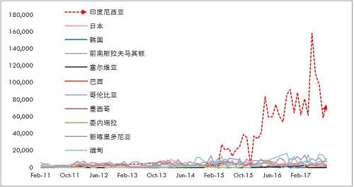 詳細(xì)梳理印尼可能的投放鎳鐵產(chǎn)能情況來看，2017年是鎳鐵投放的關(guān)鍵年份，而根據(jù)10月份的情況，德龍在印尼的初期項目已經(jīng)投入生產(chǎn)，并且已經(jīng)運回國內(nèi)，后續(xù)產(chǎn)能繼續(xù)建設(shè)，另外，德龍在印尼不銹鋼項目也提上日程因產(chǎn)量比較大，因此后續(xù)鎳鐵產(chǎn)能或繼續(xù)擴大。青山二期不銹鋼已經(jīng)投產(chǎn)，鎳鐵產(chǎn)量將對應(yīng)增加，整體上，印尼鎳鐵高峰已經(jīng)來臨。