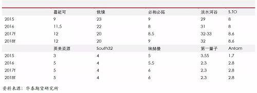 精煉鎳生產(chǎn)企業(yè)主要是傳統(tǒng)的生產(chǎn)企業(yè)，后期產(chǎn)能增量比較有限；另外，由于無論是硫化鎳礦還是紅土鎳礦，高品位礦比較稀少，而要從紅土鎳礦提煉精煉鎳，需要投入成本比較高，這些需要高鎳價刺激。